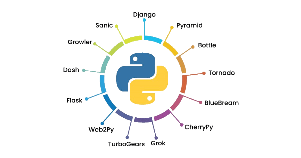 Les principaux frameworks web Python : Django, Flask et FastAPI